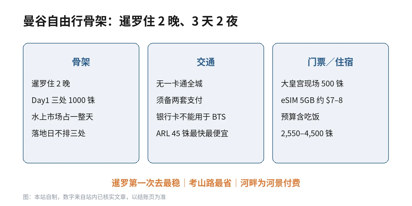 曼谷自由行骨架图：暹罗住 2 晚、Day1 三处 1000 铢、水上市场占一整天，无一卡通全城须备两套支付