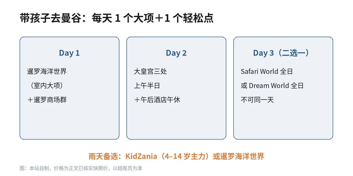 带孩子去曼谷三日骨架图：Day 1 海洋世界＋暹罗商场群，Day 2 大皇宫三处上午半日＋午后酒店午休，Day 3 Safari 或 Dream 二选一