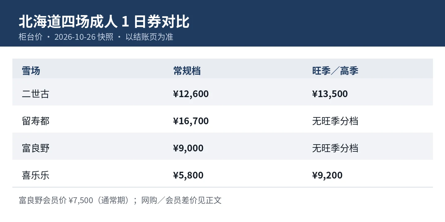 四场成人 1 日券价格对比,常规档与旺季高季分列