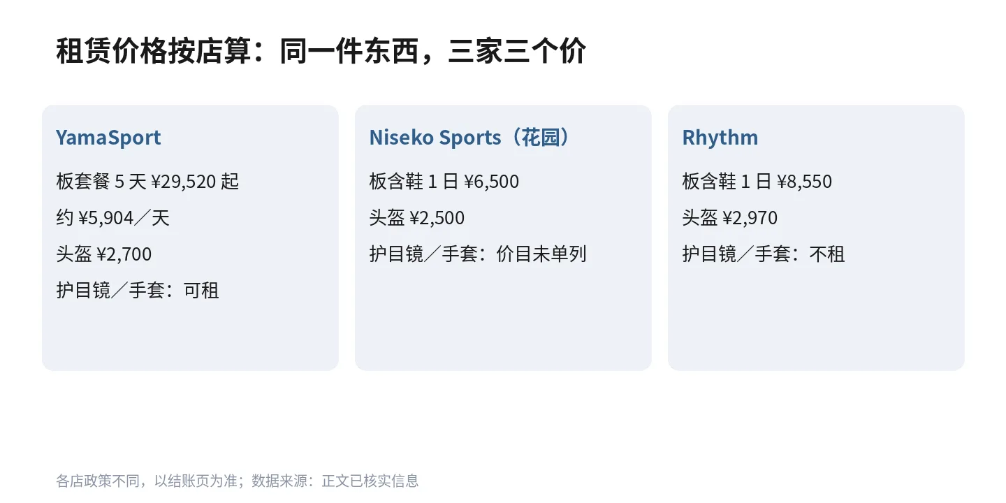 三家租赁店价格按店分开示意图:YamaSport、Niseko Sports、Rhythm 的板含鞋价、头盔价与护目镜手套政策各不相同