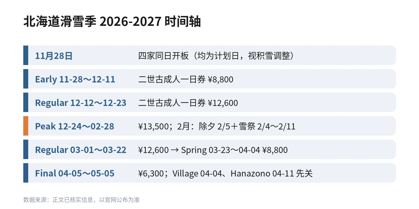 北海道滑雪季 2026-2027 时间轴:11 月 28 日开板、五档价段、2 月三重叠加与各区关闭日
