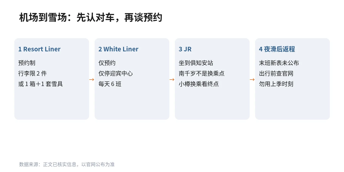 机场到雪场的交通预约要点流程图:Resort Liner 预约制、White Liner 仅预约且仅停迎宾中心、JR 坐到俱知安站、夜滑后末班须提前确认