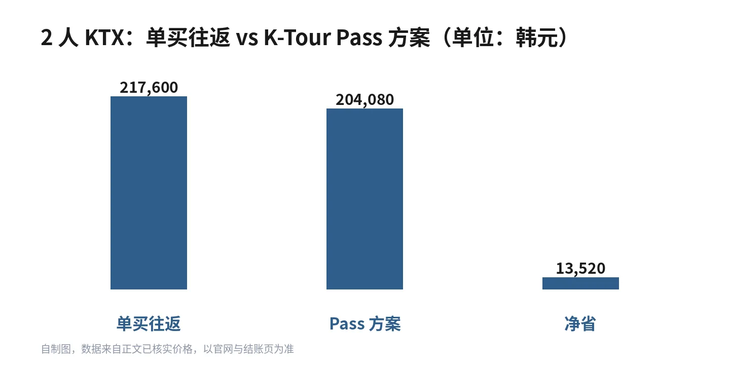 2 人 KTX:单买往返 vs K-Tour Pass 方案