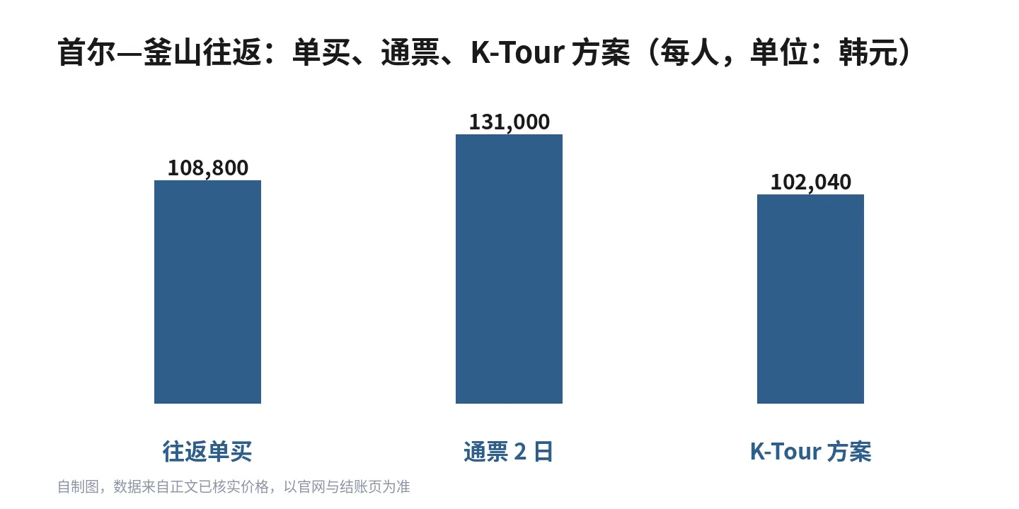首尔—釜山往返：单买、通票、K-Tour 方案价格对照