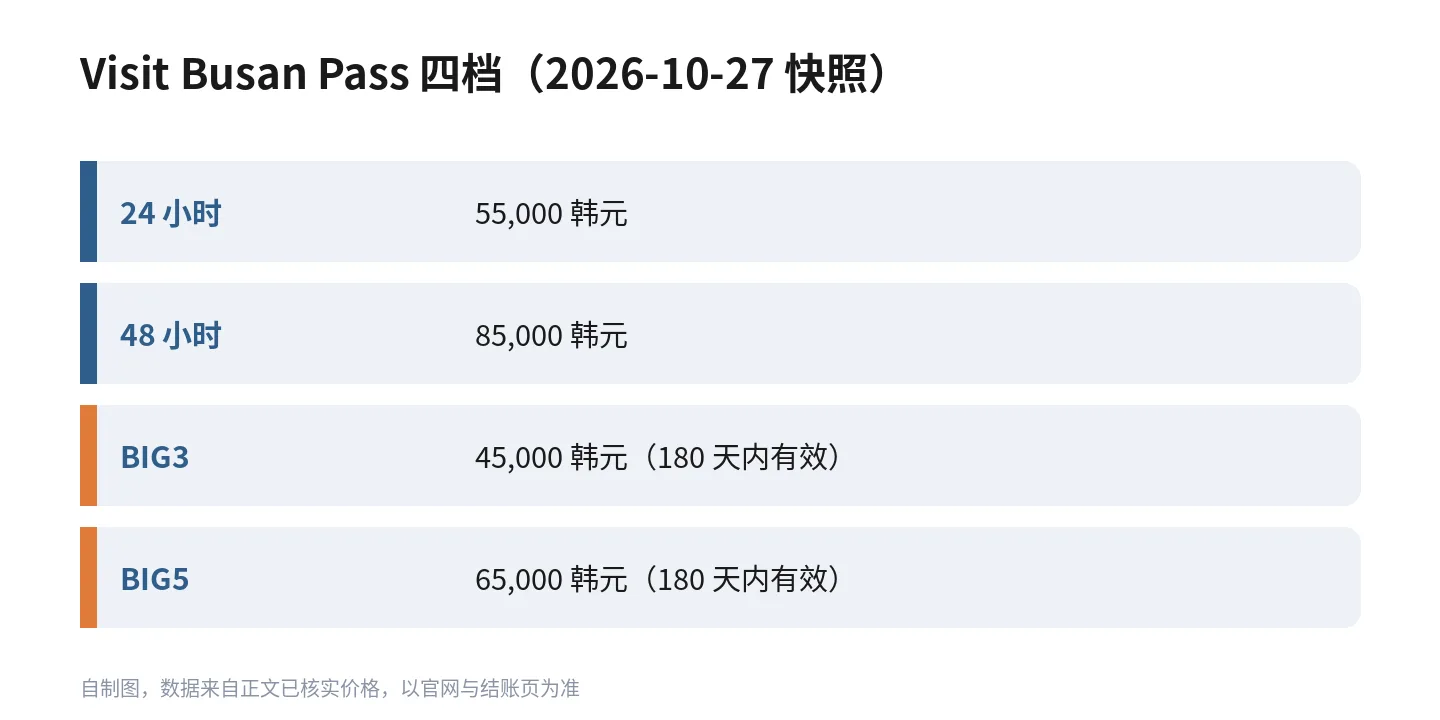Visit Busan Pass 四档价格