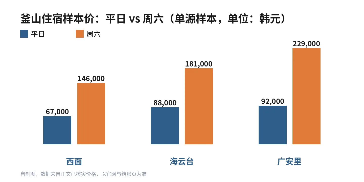 釜山住宿样本价:平日 vs 周六