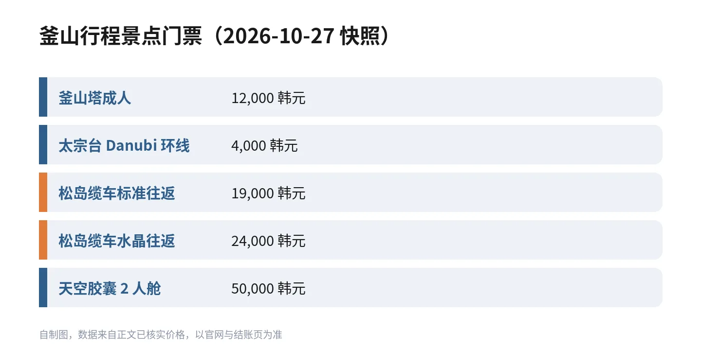 釜山行程景点门票价格