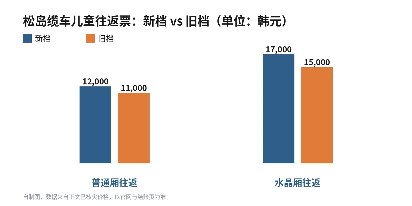 松岛缆车儿童往返票新档 vs 旧档
