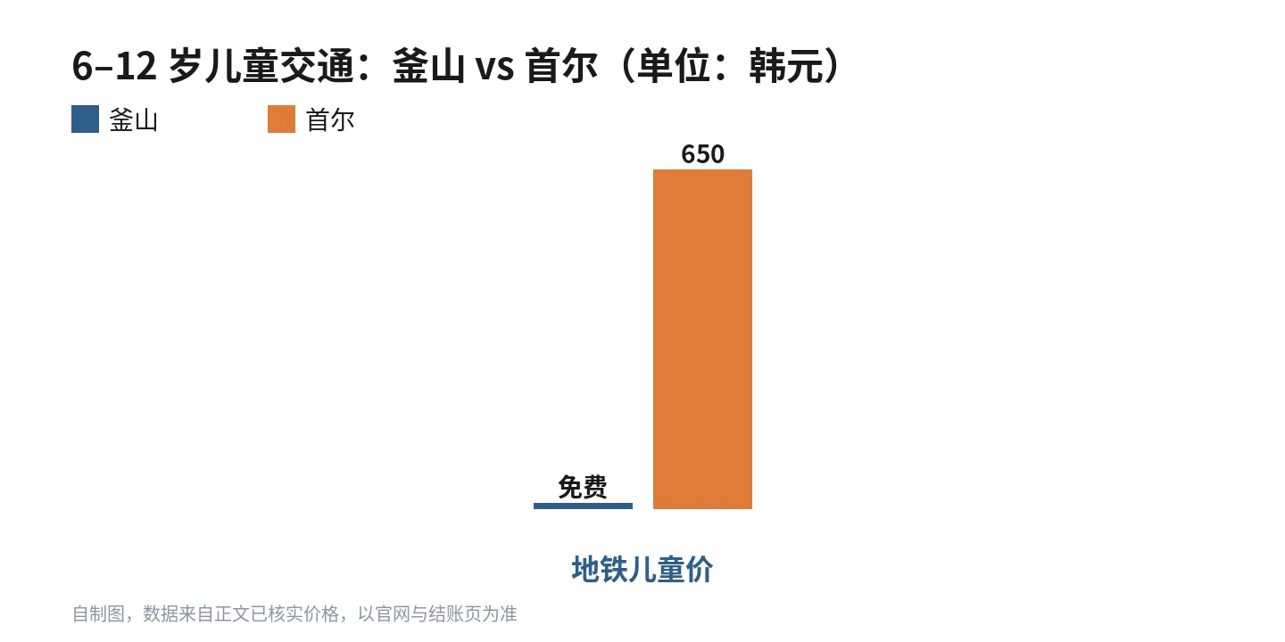 6–12 岁儿童交通：釜山免费 vs 首尔优惠价
