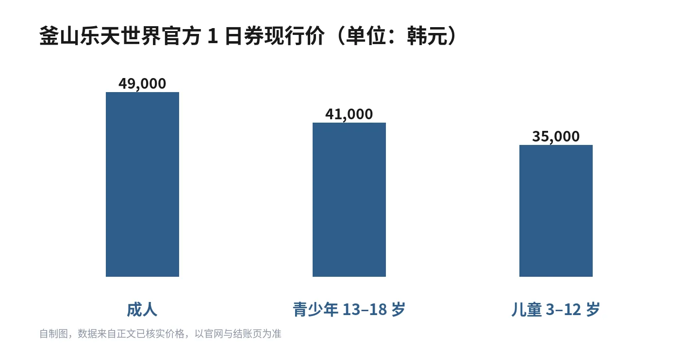 釜山乐天世界官方 1 日券现行价三档