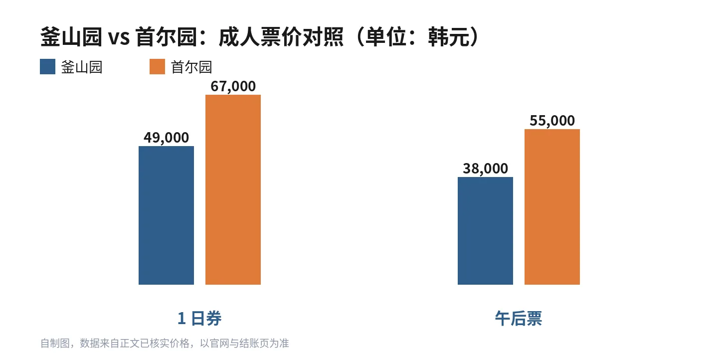 釜山园 vs 首尔园成人票价对照