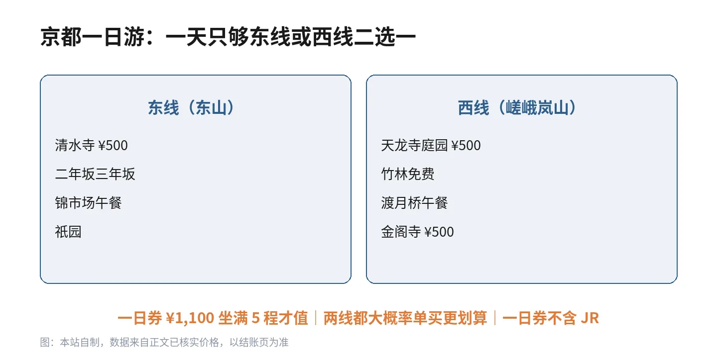京都一日游两线图:东线清水寺+二年坂+祇园+锦市场,西线岚山竹林+天龙寺+渡月桥+金阁寺,一日券 ¥1,100 坐满 5 程才值