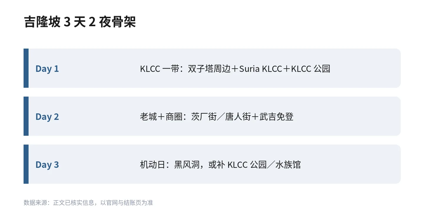 吉隆坡 3 天 2 夜行程骨架