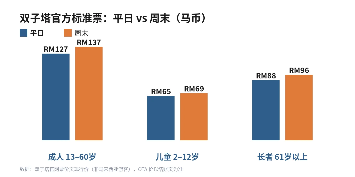 双子塔官方标准票平日周末价格对比