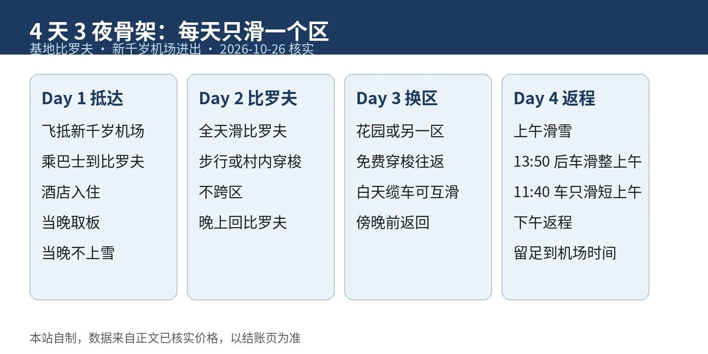 4 天 3 夜骨架时间轴：Day1 抵达取板，Day2 滑比罗夫，Day3 滑花园或另一区，Day4 上午滑雪后返程