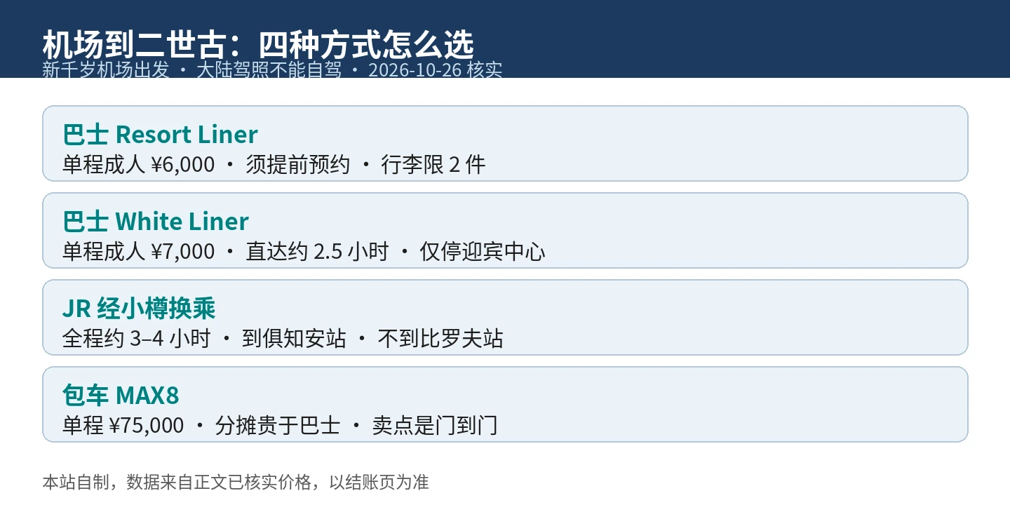 机场到二世古交通对比：巴士两档价、JR 换乘路线、包车分摊结论