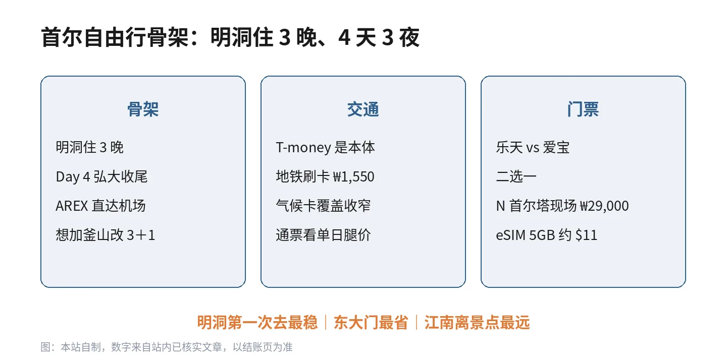 首尔自由行骨架图:明洞住 3 晚、Day 4 弘大收尾 AREX 直达机场,T-money 是本体,乐天 vs 爱宝二选一
