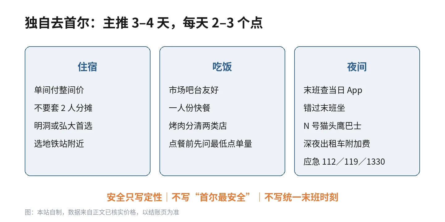 独自去首尔要点图：主推 3–4 天、单间付整间价、一人食看形态、末班查当日 App