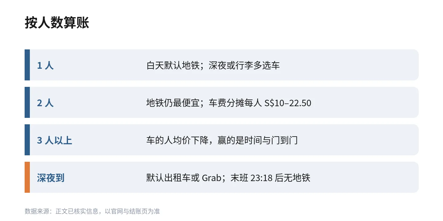 按人数算账