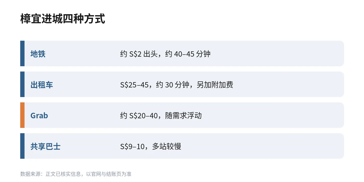 樟宜进城四种方式对比