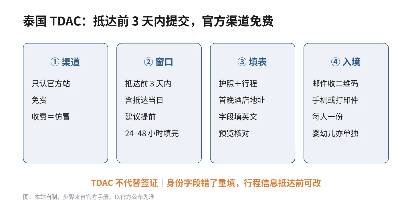 泰国 TDAC 填写步骤图：只认官方渠道免费、抵达前 3 天内提交、每人一份、身份字段错了重填