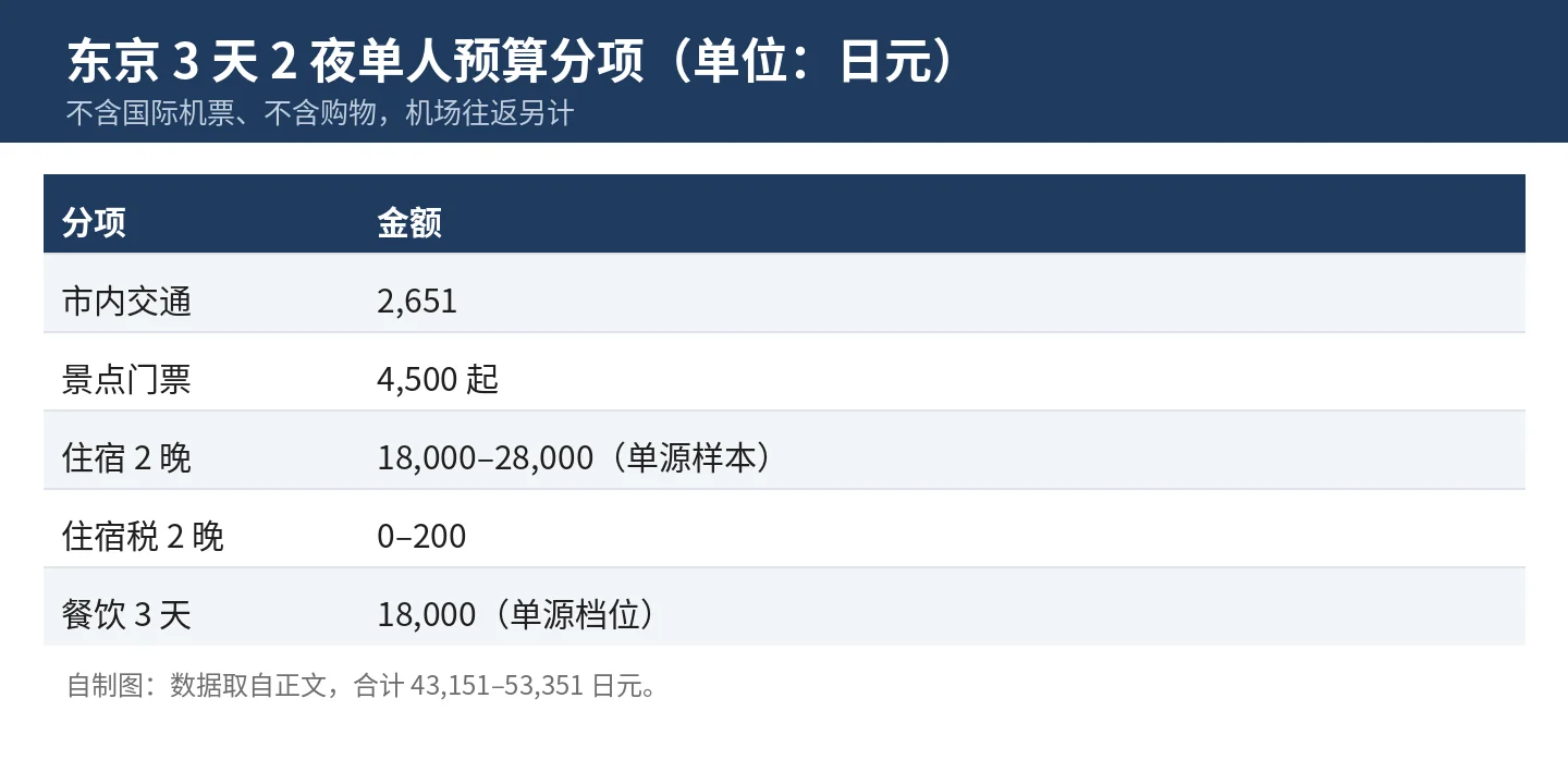 东京 3 天 2 夜预算分项