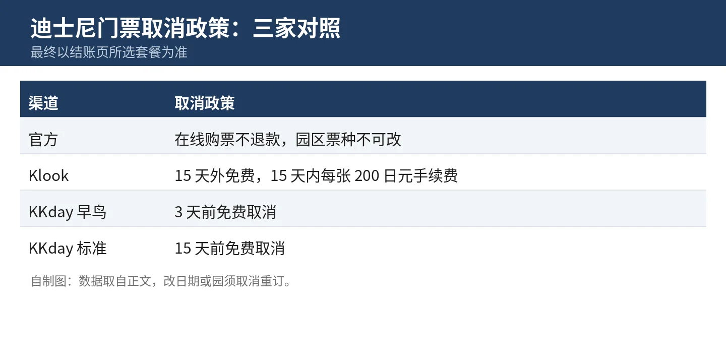 迪士尼门票取消政策三家对照