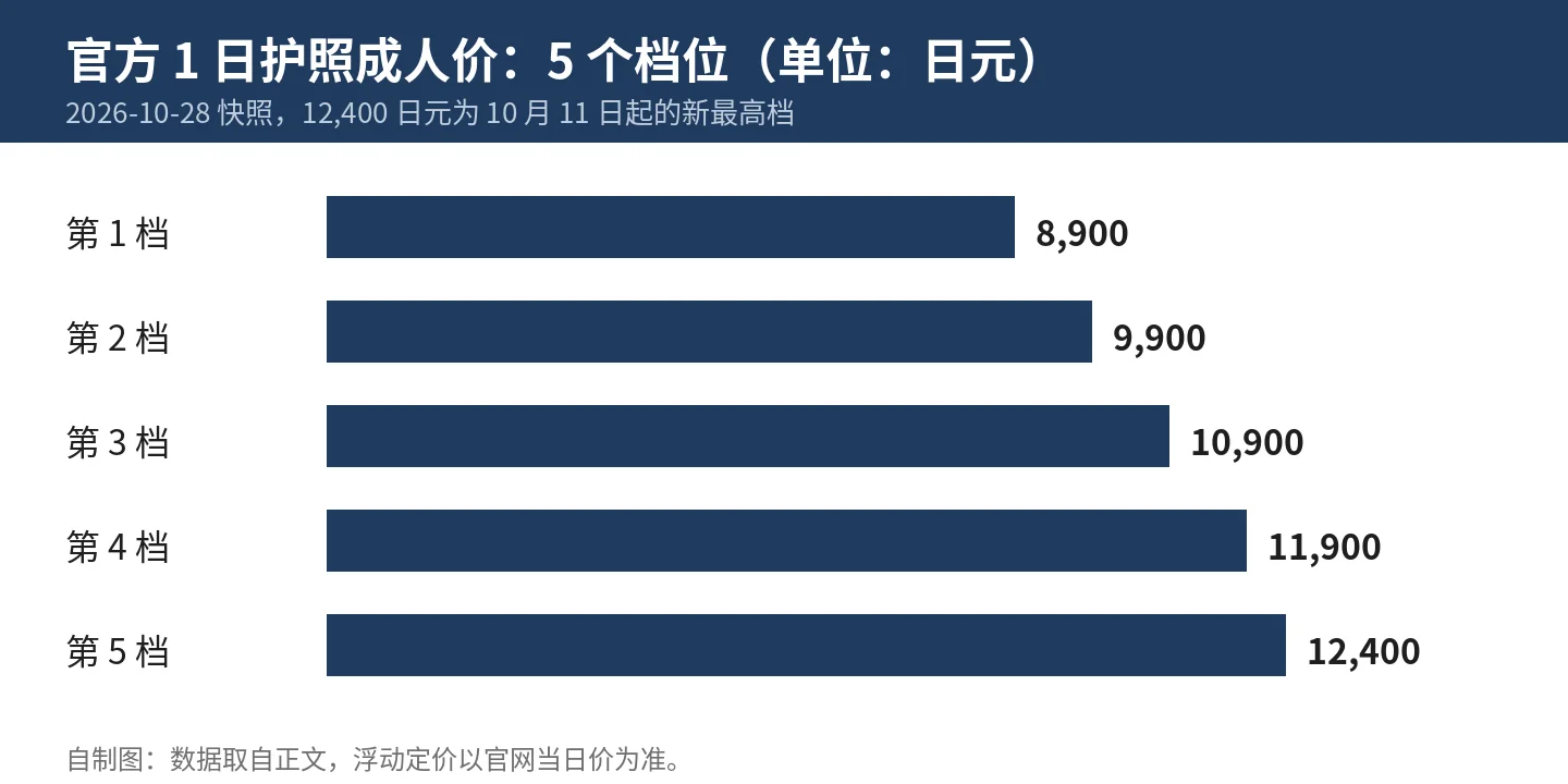 官方 1 日护照成人价 5 档