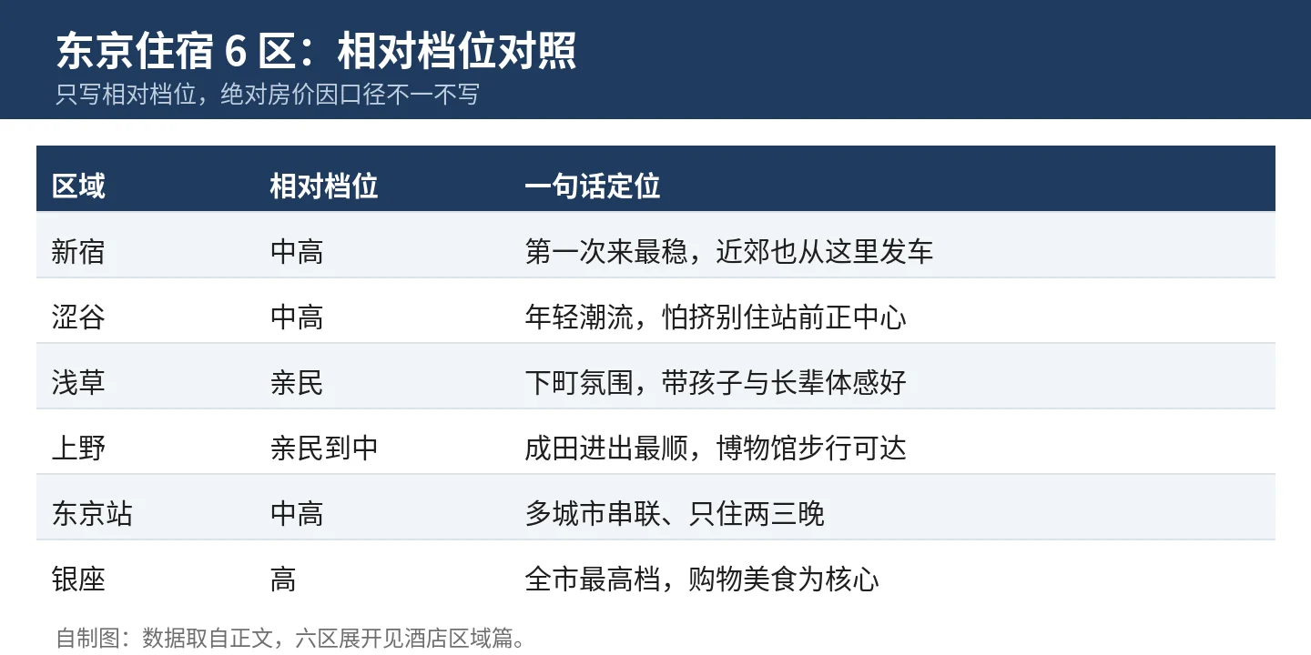 东京住宿 6 区：相对档位对照
