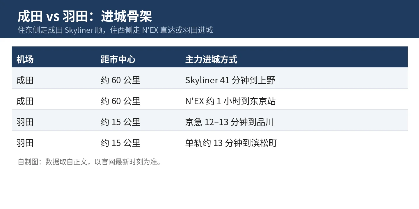成田 vs 羽田进城骨架