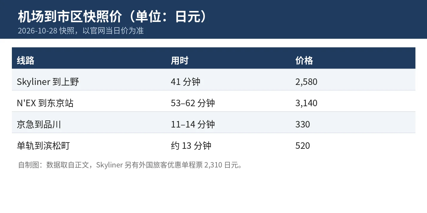 机场到市区快照价