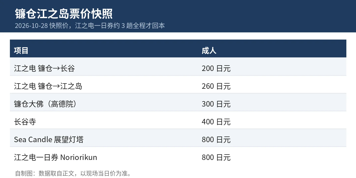 镰仓江之岛票价快照