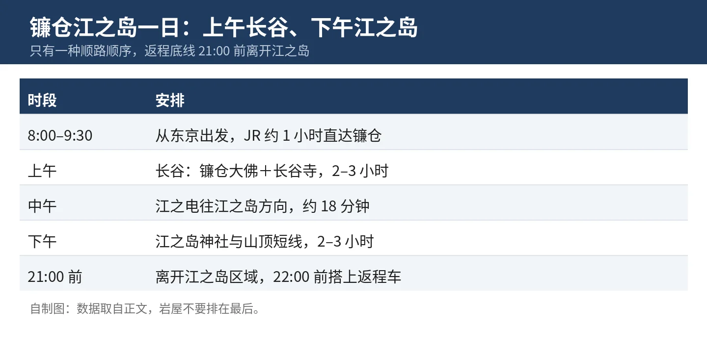 镰仓江之岛一日：上午长谷、下午江之岛