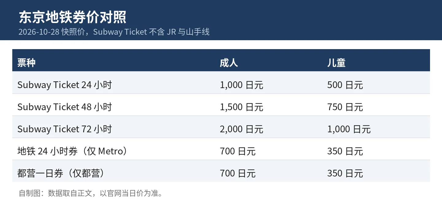 东京地铁券价对照