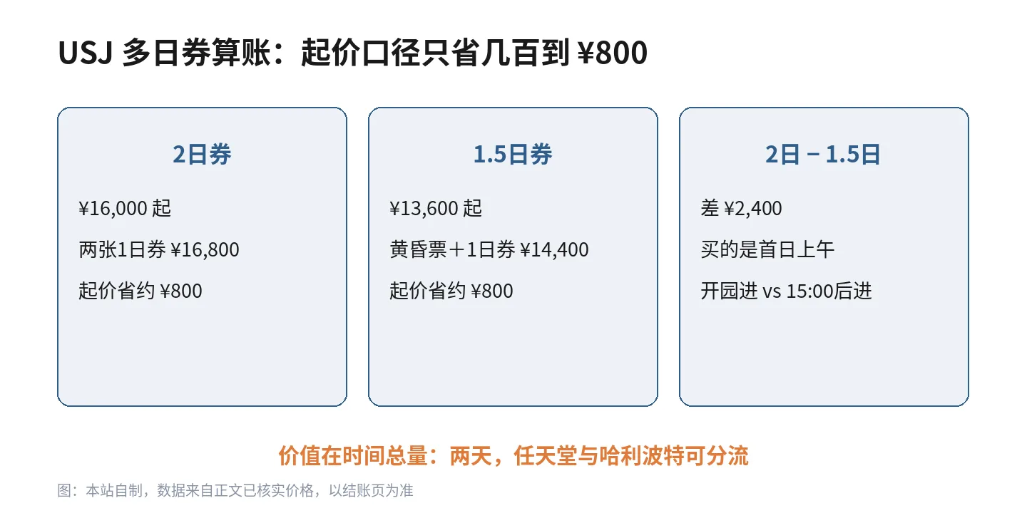 USJ 多日券算账图:2日券 ¥16,000 起、1.5日券 ¥13,600 起,起价口径只省几百到 ¥800